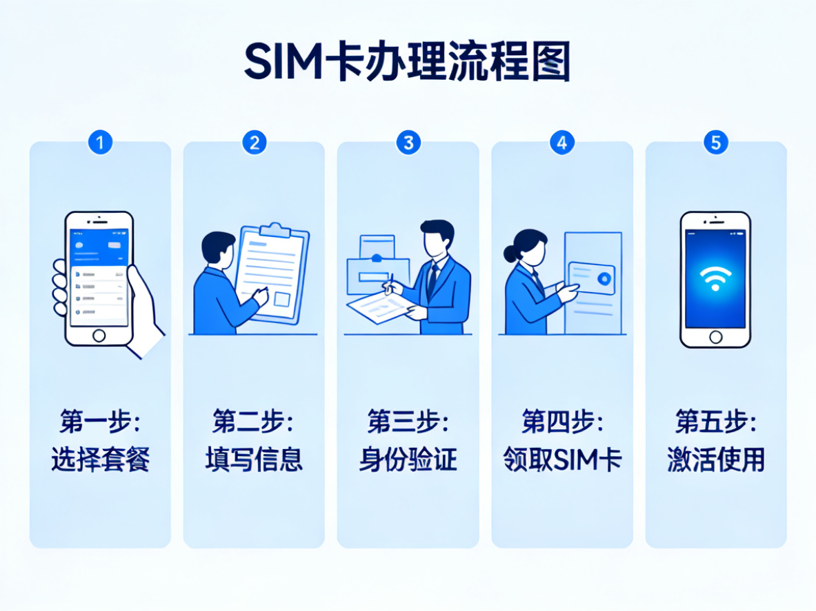 SIM卡办理流程图